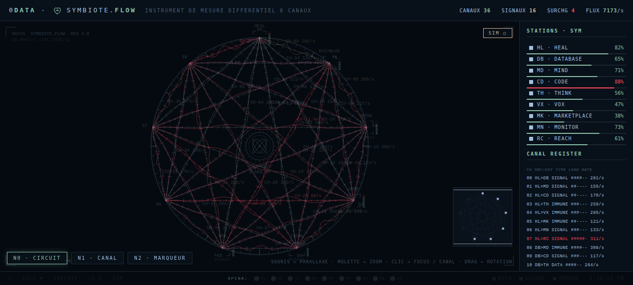 Symbiote FLOW — Visualisation des flux de données en temps réel